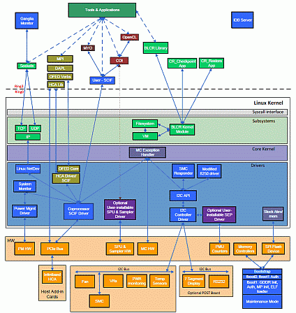 Intel Xeon Phi Coprocessor Software Stack