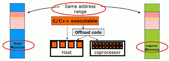 Неявная схема работы с памятью в режиме offload 