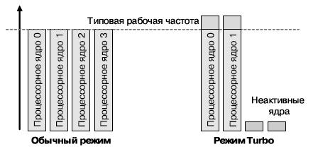 Демонстрация работы режима Turbo Mode