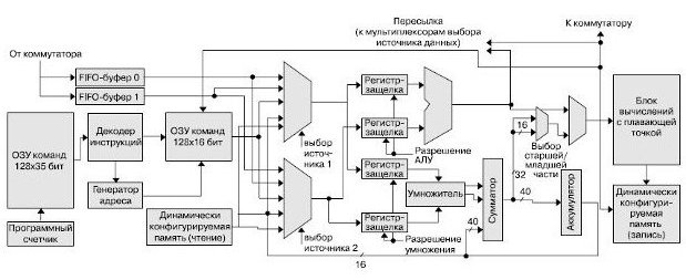 Структура вычислительного ядра