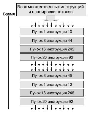 Объединение нитей выполнения в пучки и логика обработки пучков нитей