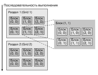 Принцип параллелизации задачи при ее решении на GPU