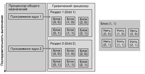 Модель выполнения программ CUDA