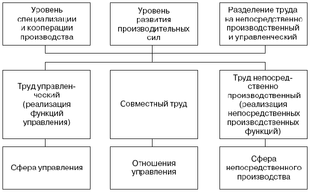 Возникновение отношений управления