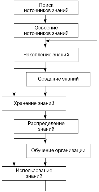 Обобщенная схема процессов менеджмента знаний