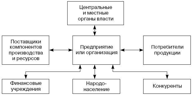 Основные факторы внешней среды предприятия или организации