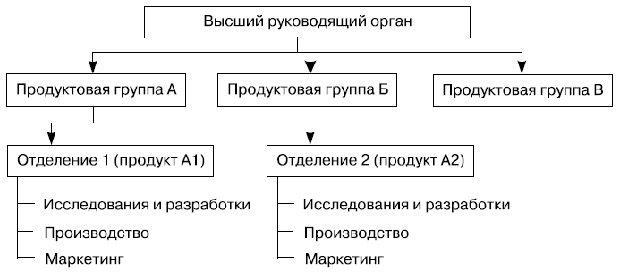 Продуктовая структура управления