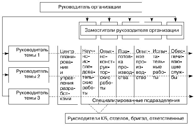 Матричная структура управления