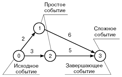 Изображение события на сетевом графике