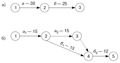Построение сетевого графика: а) последовательные работы; б) расчленение и запараллеливание работ