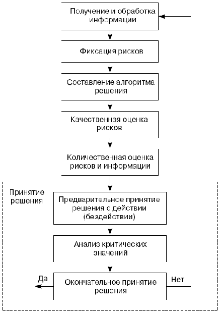 Блок-схема комплексной оценки рисков