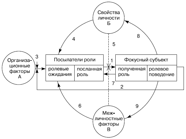 Теоретическая модель факторов принятия ролей в организации