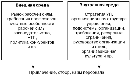 Факторы, влияющие на привлечение, отбор и найм персонала