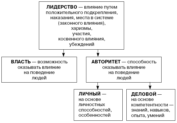 Структура и источники возникновения лидерства