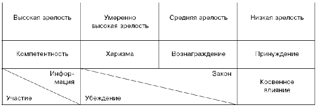 Ситуационная модель применения методов влияния