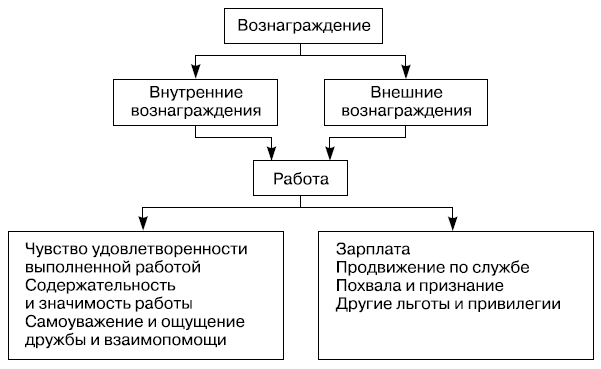 Классификация вознаграждений