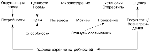 Модель мотивации деятельности работника