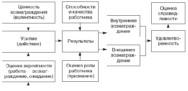 Комплексная процессуальная теория мотивации