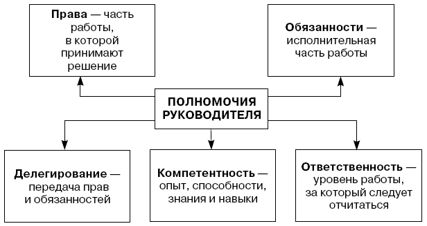 Компоненты полномочий руководителя