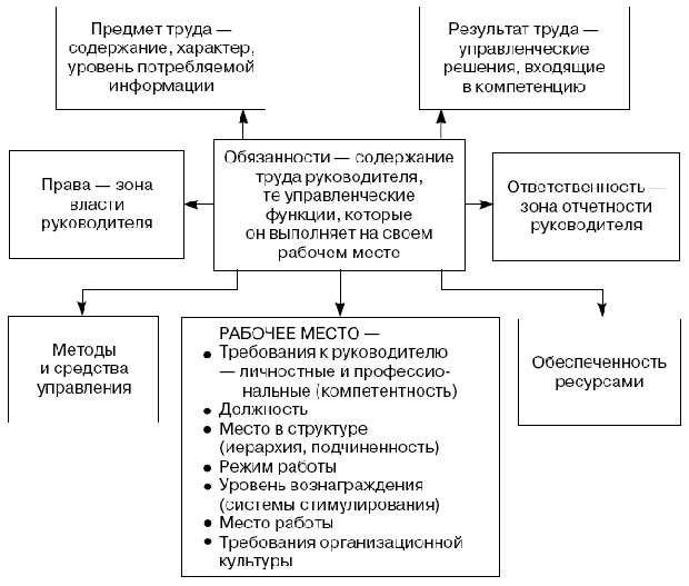 Взаимосвязь понятий в менеджменте