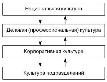 Взаимосвязь уровней культуры