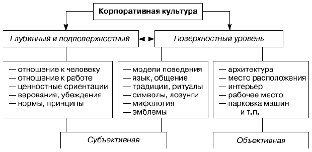 Составляющие организационной культуры