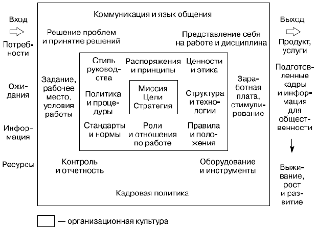 Концепция множественности аспектов организационной культуры