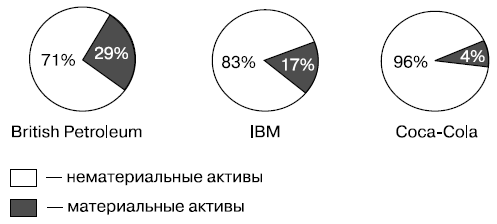 Соотношение материальных и нематериальных