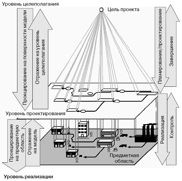 «Проекционная» схема менеджмента проекта