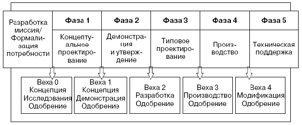 Жизненный цикл проекта создания новой военной техники