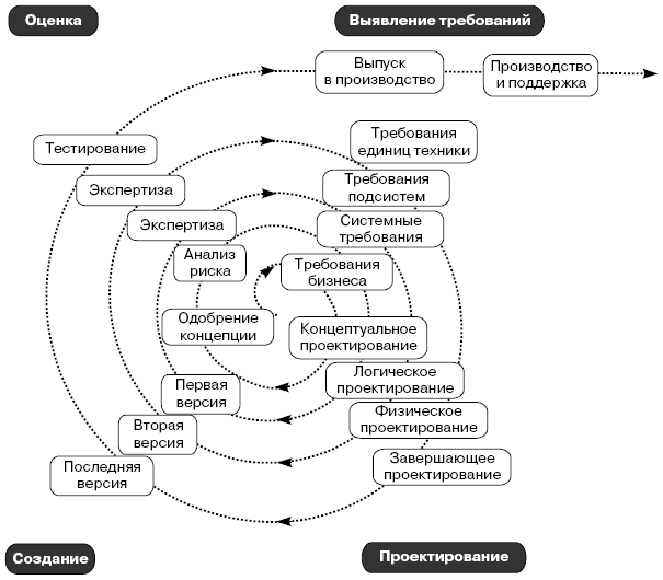 Жизненный цикл проекта создания программного обеспечения