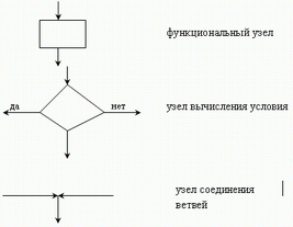 Типы узлов и соответствующие блок-схемы