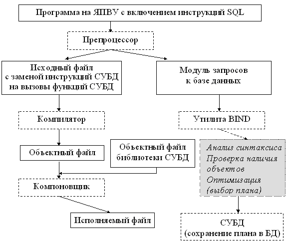 Схема компиляции программы с встроенными инструкциями статического SQL