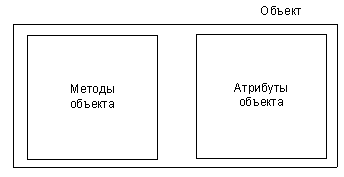 Схема представления объекта