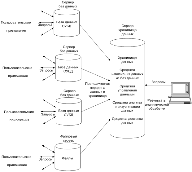 Схема организации работы хранилища данных