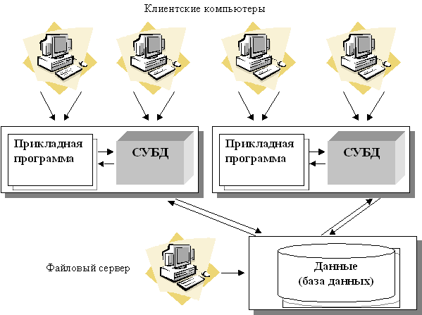 Архитектура "файл-сервер"