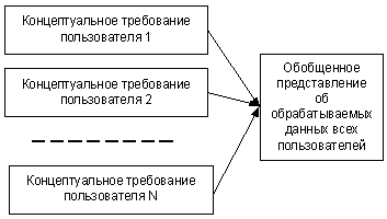 Обобщение представления пользователей о данных