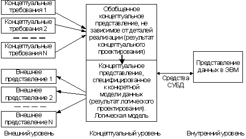 Различные представления о данных в БД