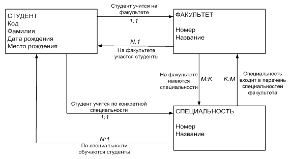 Пример фрагмента ER-диаграммы