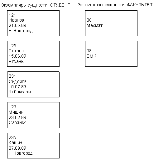 Примеры экземпляров сущностей