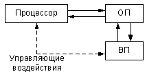 Схема работы ЭВМ