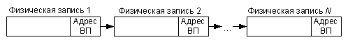 Список физических записей