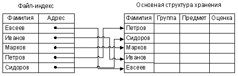 Индексирование