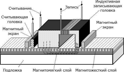 Схема "перпендикулярной" записи информации на магнитные диски