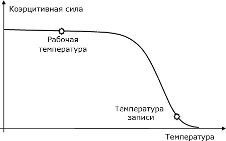 Типичная зависимость коэрцитивной силы ферромагнетиков  от температуры