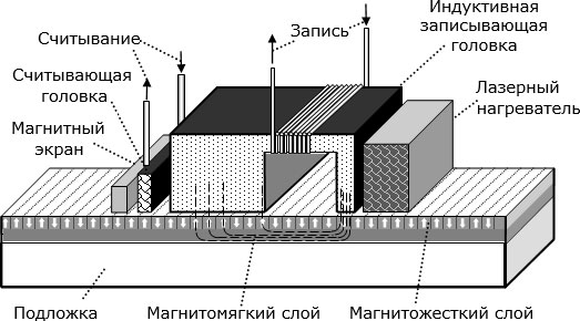 Схема "перпендикулярной" записи информации на магнитный диск с локальным нагревом участка записи (технология TAR)