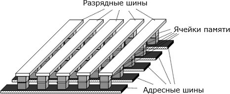 Организация матрицы магниторезистивного ОЗУ