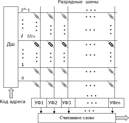 Принципиальная схема считывания информации из матрицы магниторезистивного ОЗУ