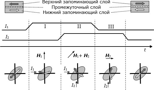 Вверху – структура запоминающего элемента. Ниже – последовательность подачи импульсов тока в адресную и разрядную шины. Внизу – соответствующие изменения направления намагниченности слоев