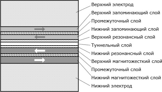 Многослойная наноархитектура усовершенствованной ячейки магниторезистивной оперативной памяти